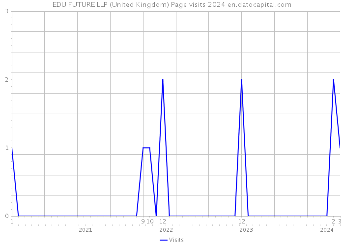 EDU FUTURE LLP (United Kingdom) Page visits 2024 