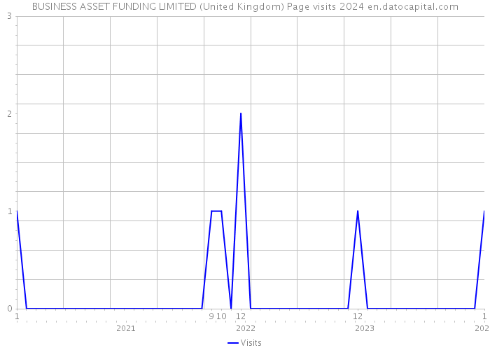 BUSINESS ASSET FUNDING LIMITED (United Kingdom) Page visits 2024 