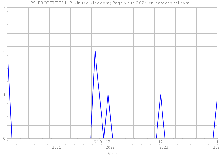 PSI PROPERTIES LLP (United Kingdom) Page visits 2024 