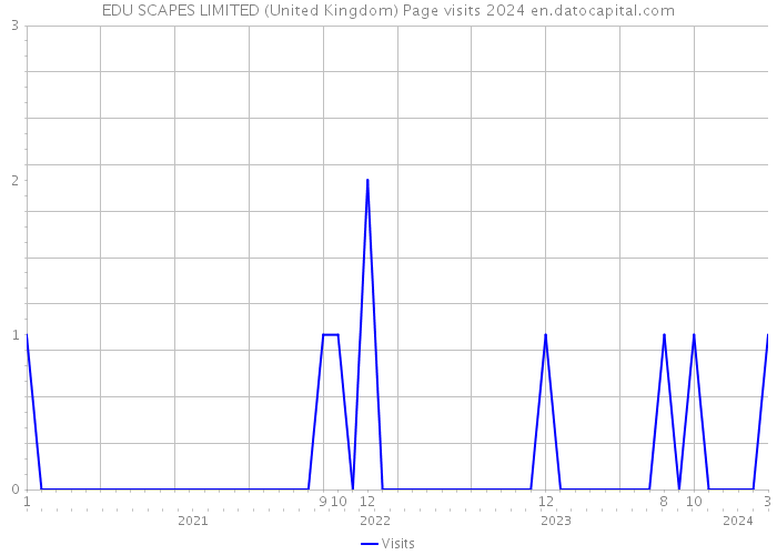 EDU SCAPES LIMITED (United Kingdom) Page visits 2024 