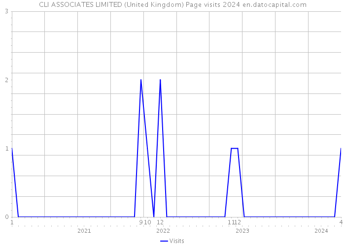 CLI ASSOCIATES LIMITED (United Kingdom) Page visits 2024 
