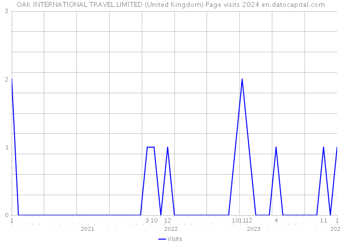 OAK INTERNATIONAL TRAVEL LIMITED (United Kingdom) Page visits 2024 