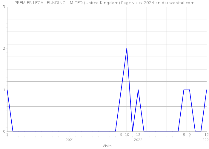 PREMIER LEGAL FUNDING LIMITED (United Kingdom) Page visits 2024 