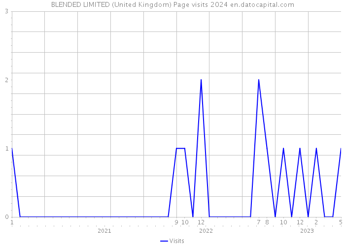 BLENDED LIMITED (United Kingdom) Page visits 2024 