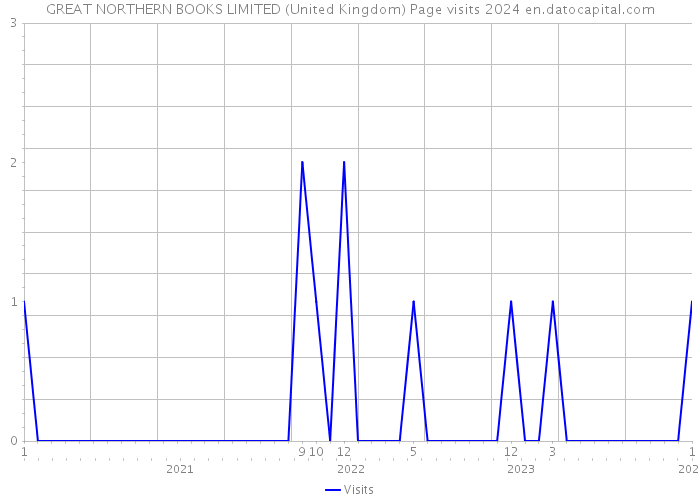 GREAT NORTHERN BOOKS LIMITED (United Kingdom) Page visits 2024 