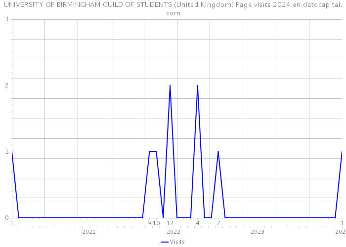 UNIVERSITY OF BIRMINGHAM GUILD OF STUDENTS (United Kingdom) Page visits 2024 