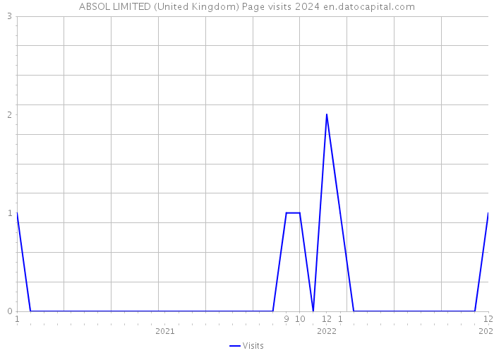 ABSOL LIMITED (United Kingdom) Page visits 2024 