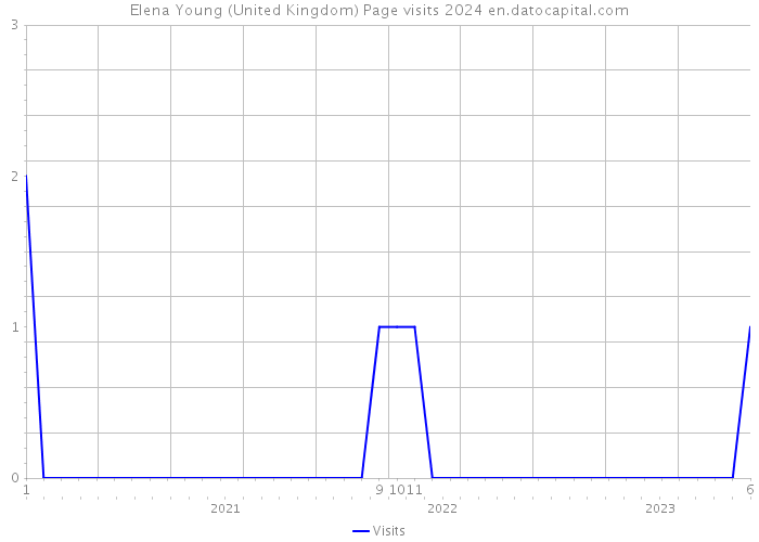 Elena Young (United Kingdom) Page visits 2024 