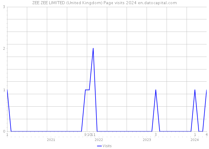 ZEE ZEE LIMITED (United Kingdom) Page visits 2024 