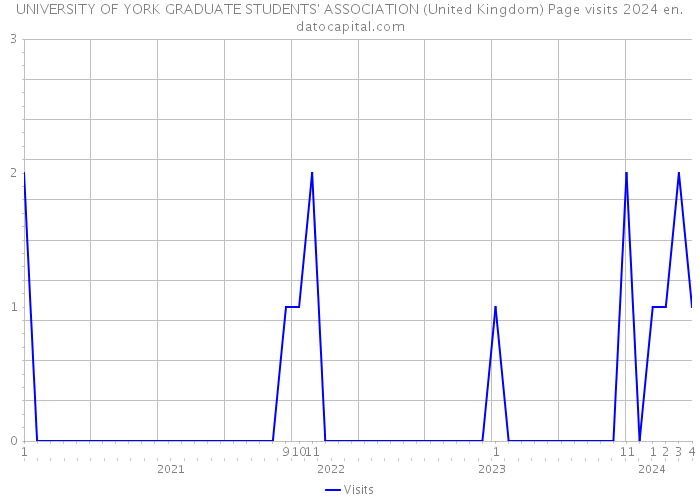 UNIVERSITY OF YORK GRADUATE STUDENTS' ASSOCIATION (United Kingdom) Page visits 2024 