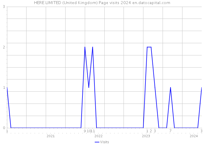 HERE LIMITED (United Kingdom) Page visits 2024 