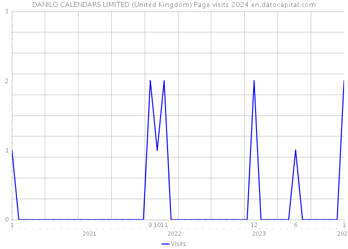DANILO CALENDARS LIMITED (United Kingdom) Page visits 2024 