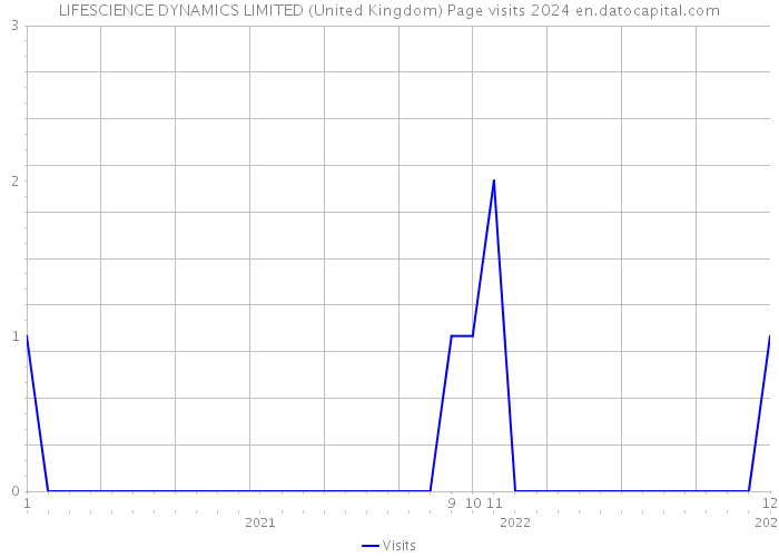 LIFESCIENCE DYNAMICS LIMITED (United Kingdom) Page visits 2024 