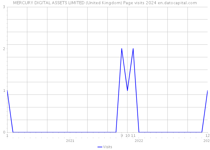 MERCURY DIGITAL ASSETS LIMITED (United Kingdom) Page visits 2024 