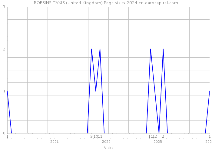 ROBBINS TAXIS (United Kingdom) Page visits 2024 