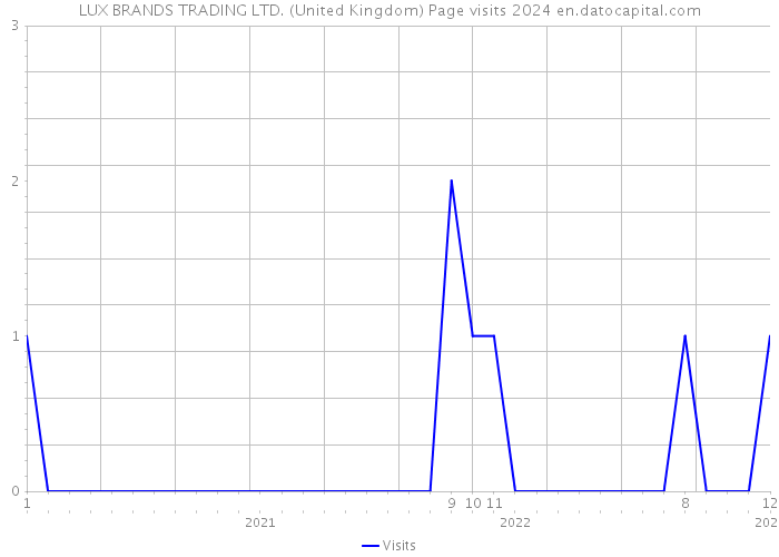 LUX BRANDS TRADING LTD. (United Kingdom) Page visits 2024 
