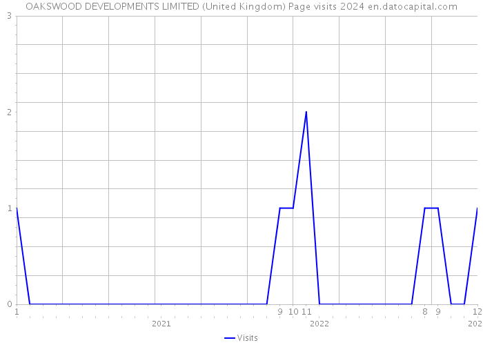 OAKSWOOD DEVELOPMENTS LIMITED (United Kingdom) Page visits 2024 