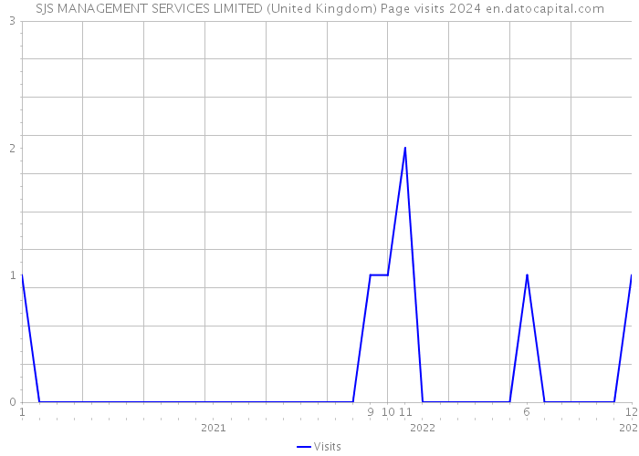SJS MANAGEMENT SERVICES LIMITED (United Kingdom) Page visits 2024 
