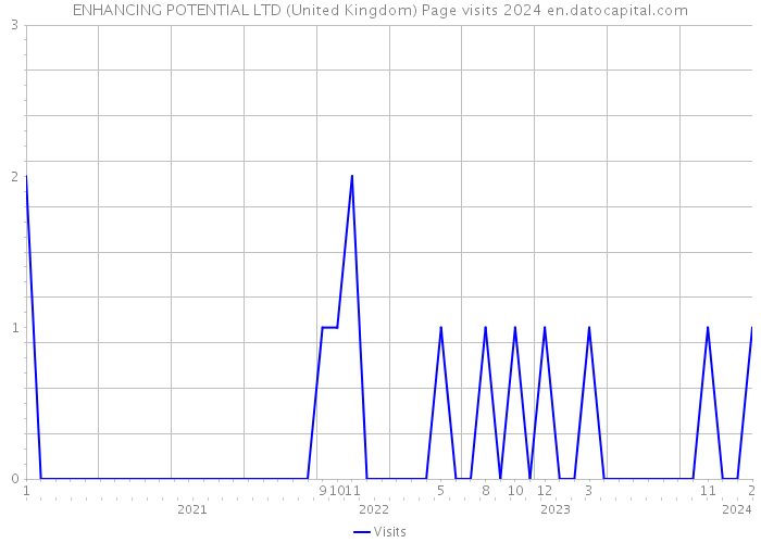 ENHANCING POTENTIAL LTD (United Kingdom) Page visits 2024 