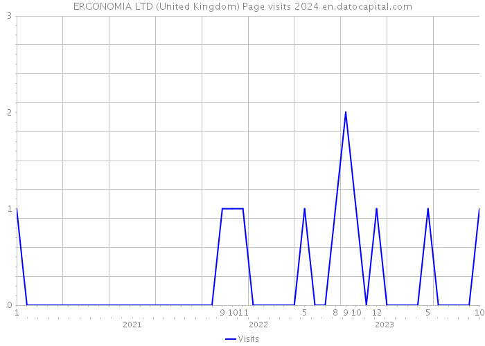 ERGONOMIA LTD (United Kingdom) Page visits 2024 