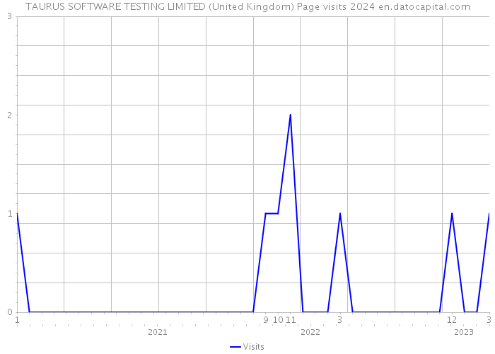 TAURUS SOFTWARE TESTING LIMITED (United Kingdom) Page visits 2024 