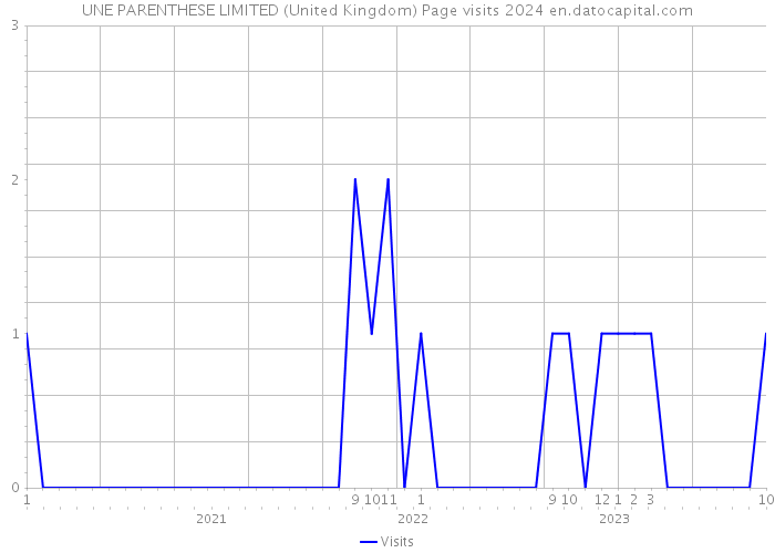 UNE PARENTHESE LIMITED (United Kingdom) Page visits 2024 