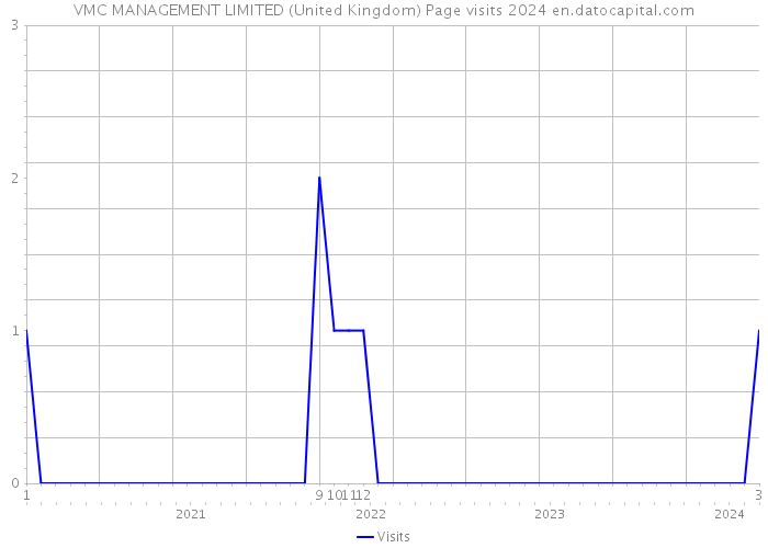 VMC MANAGEMENT LIMITED (United Kingdom) Page visits 2024 