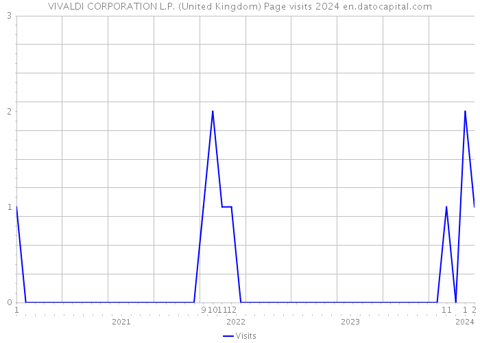 VIVALDI CORPORATION L.P. (United Kingdom) Page visits 2024 