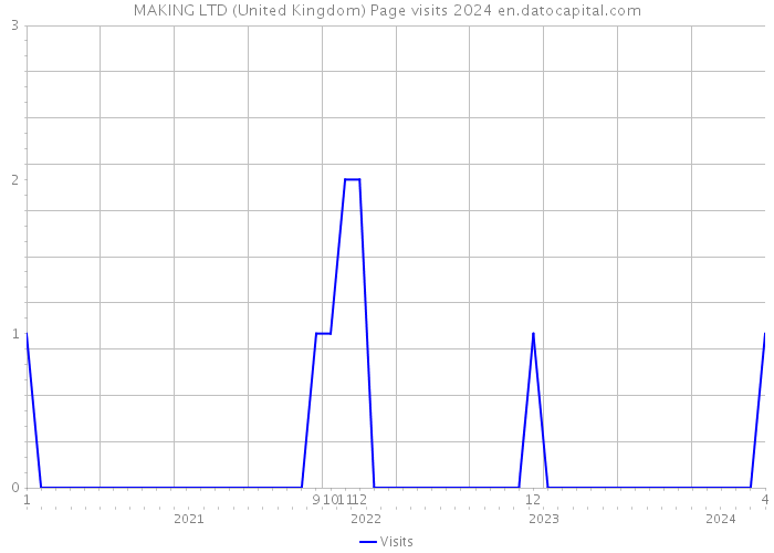 MAKING LTD (United Kingdom) Page visits 2024 