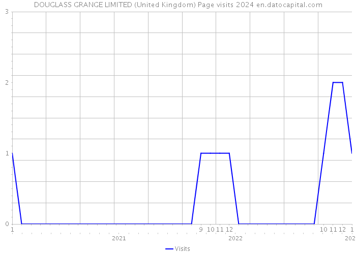 DOUGLASS GRANGE LIMITED (United Kingdom) Page visits 2024 
