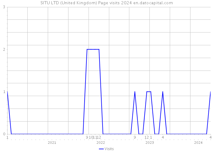SITU LTD (United Kingdom) Page visits 2024 