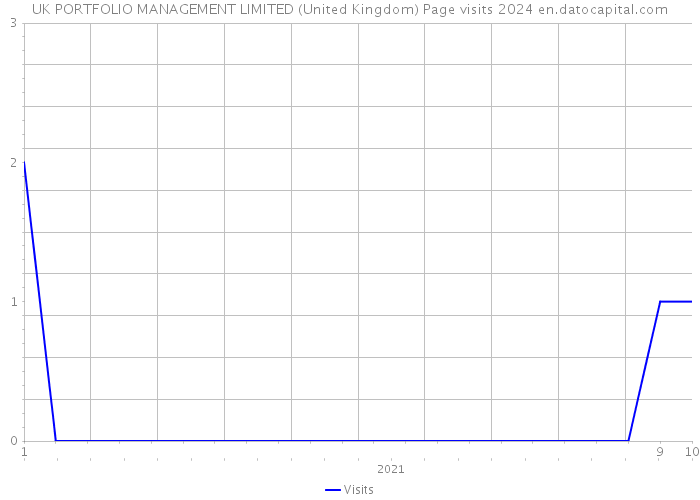 UK PORTFOLIO MANAGEMENT LIMITED (United Kingdom) Page visits 2024 