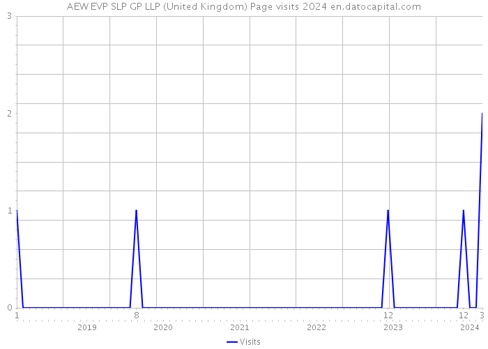AEW EVP SLP GP LLP (United Kingdom) Page visits 2024 