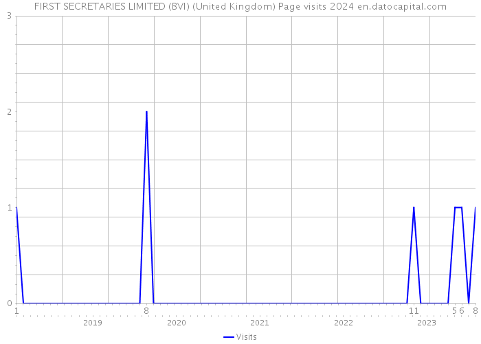 FIRST SECRETARIES LIMITED (BVI) (United Kingdom) Page visits 2024 