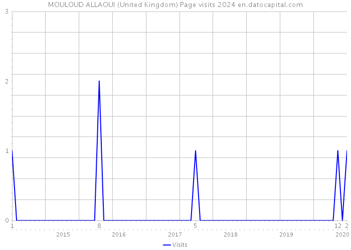 MOULOUD ALLAOUI (United Kingdom) Page visits 2024 