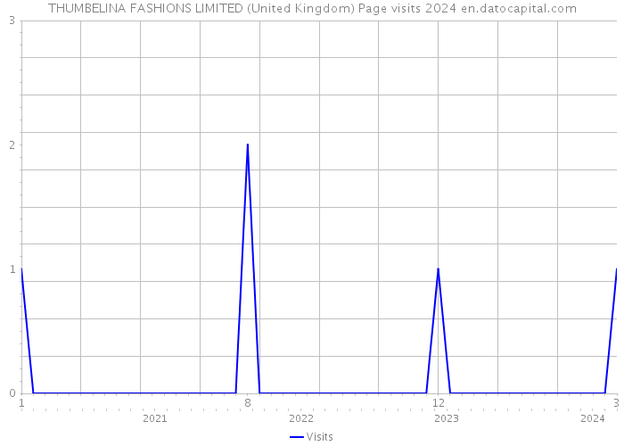 THUMBELINA FASHIONS LIMITED (United Kingdom) Page visits 2024 