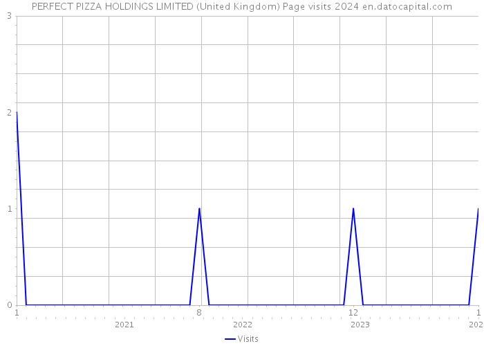 PERFECT PIZZA HOLDINGS LIMITED (United Kingdom) Page visits 2024 