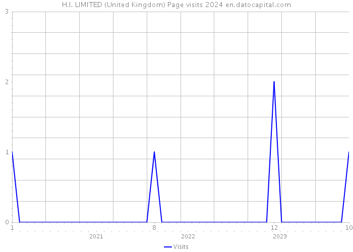 H.I. LIMITED (United Kingdom) Page visits 2024 