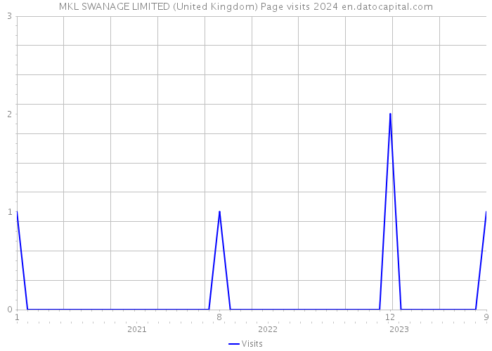 MKL SWANAGE LIMITED (United Kingdom) Page visits 2024 