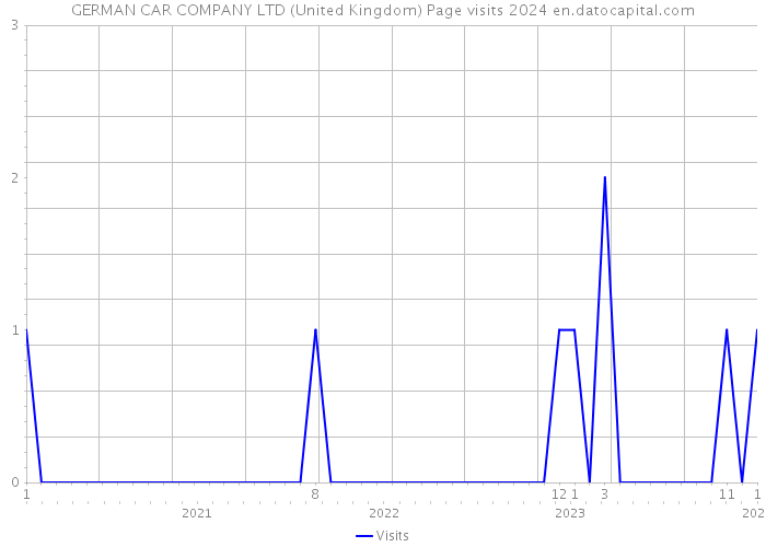 GERMAN CAR COMPANY LTD (United Kingdom) Page visits 2024 