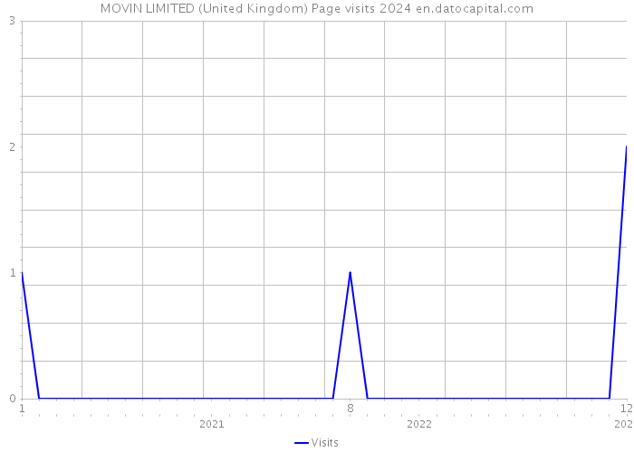 MOVIN LIMITED (United Kingdom) Page visits 2024 