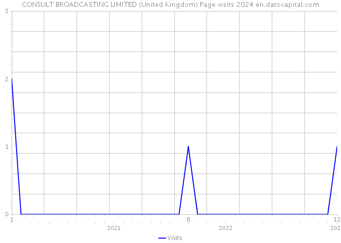 CONSULT BROADCASTING LIMITED (United Kingdom) Page visits 2024 