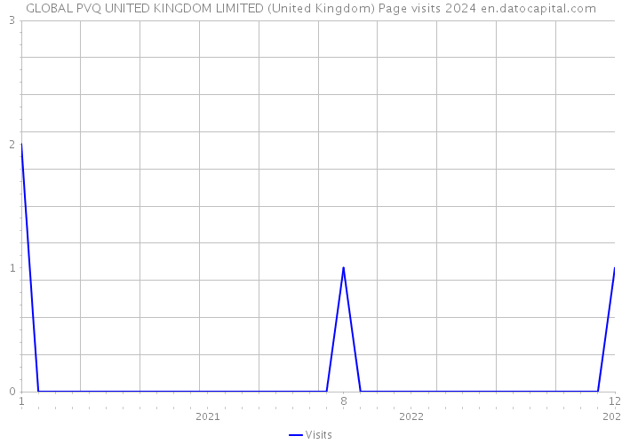 GLOBAL PVQ UNITED KINGDOM LIMITED (United Kingdom) Page visits 2024 