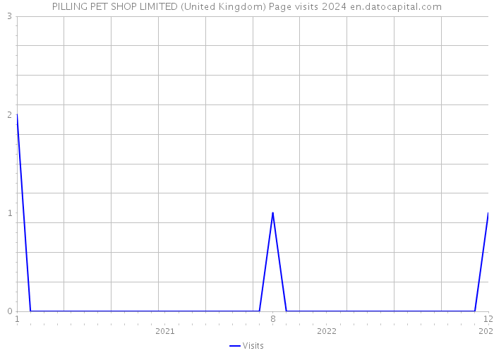 PILLING PET SHOP LIMITED (United Kingdom) Page visits 2024 