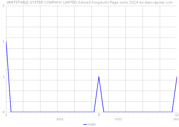 WHITSTABLE OYSTER COMPANY LIMITED (United Kingdom) Page visits 2024 
