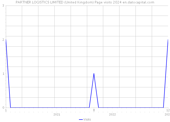 PARTNER LOGISTICS LIMITED (United Kingdom) Page visits 2024 