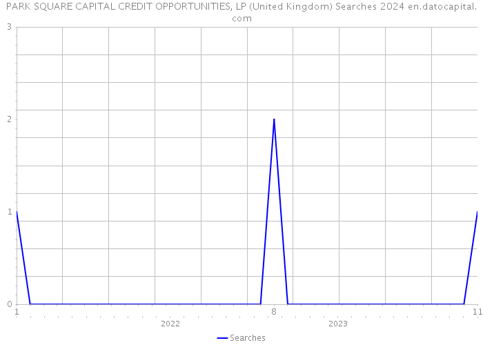 PARK SQUARE CAPITAL CREDIT OPPORTUNITIES, LP (United Kingdom) Searches 2024 