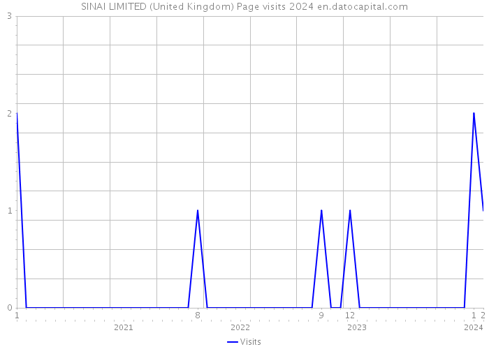 SINAI LIMITED (United Kingdom) Page visits 2024 