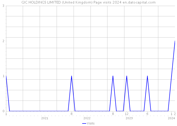 GIC HOLDINGS LIMITED (United Kingdom) Page visits 2024 