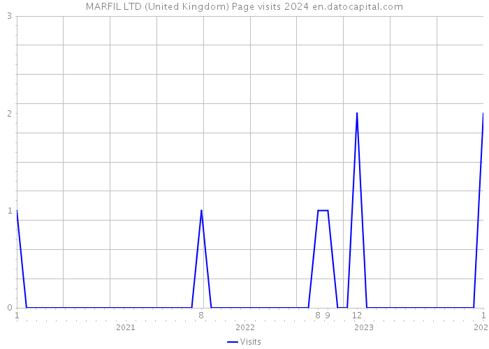 MARFIL LTD (United Kingdom) Page visits 2024 
